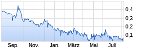 Reliq Health Technologies Chart