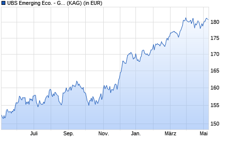 Performance des UBS Emerging Eco. - Global Bonds (USD) I-B-acc (WKN A0X8PV, ISIN LU0426896022)