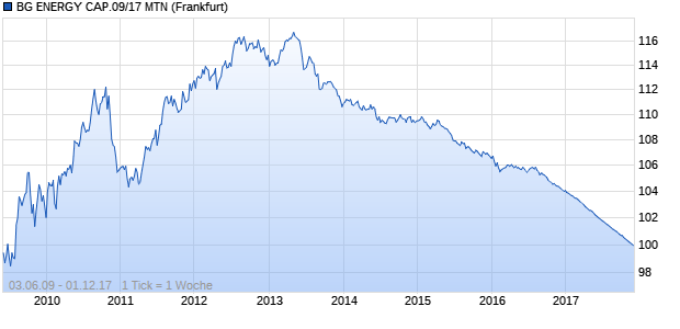 BG ENERGY CAP.09/17 MTN (WKN A1AHDX, ISIN XS0431150654) Chart