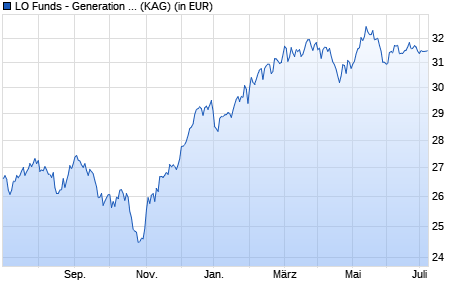 Performance des LO Funds - Generation Global (CHF) P A (WKN A0RNUX, ISIN LU0428703317)