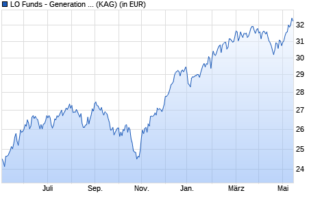 Performance des LO Funds - Generation Global (CHF) P A (WKN A0RNUX, ISIN LU0428703317)