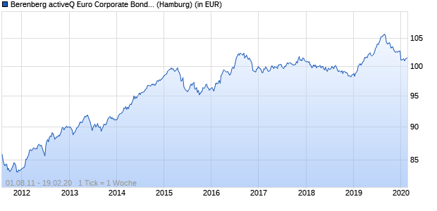 Performance des Berenberg activeQ Euro Corporate Bonds B (WKN A0RNE0, ISIN LU0426560032)