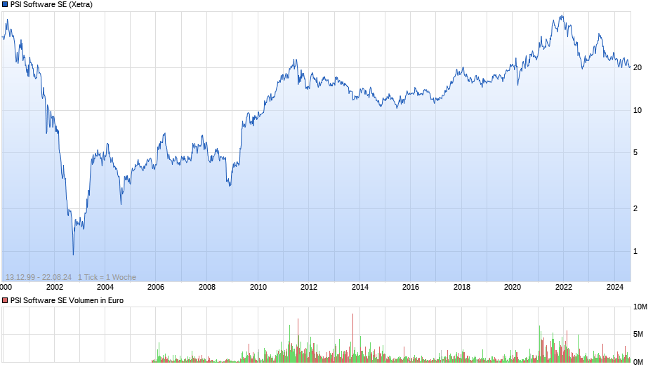 PSI Software SE Chart