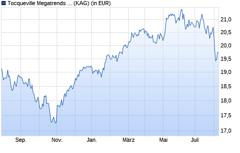 Performance des Tocqueville Megatrends ISR C (WKN A0JLNV, ISIN FR0010546945)