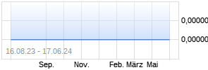 Wind Works Power Chart