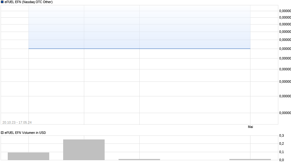 eFUEL EFN Chart