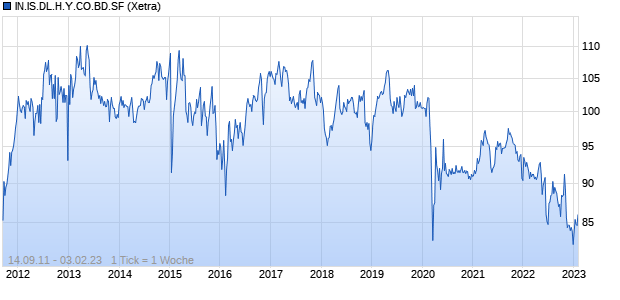 IN.IS.DL.H.Y.CO.BD.SF Chart