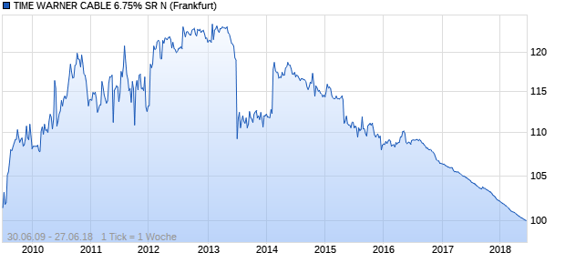 TIME WARNER CABLE 6.75% SR N (WKN A0TW2Z, ISIN US88732JAL26) Chart