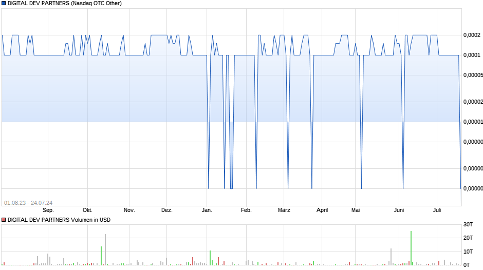 DIGITAL DEV PARTNERS Chart