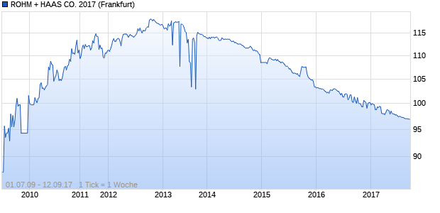 ROHM + HAAS CO. 2017 (WKN A0TJV6, ISIN US775371AV92) Chart