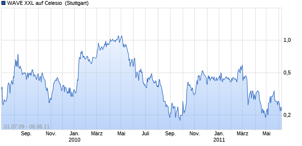 WAVE XXL auf Celesio [Deutsche Bank AG] (WKN: DB6HY8) Chart