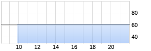 Anheuser-Busch ADR Realtime-Chart