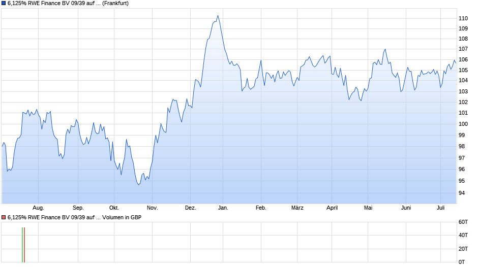 6,125% RWE Finance BV 09/39 auf Festzins Chart