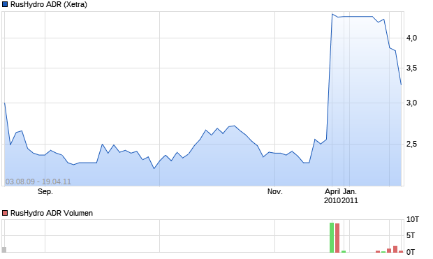 RusHydro ADR Aktie Chart