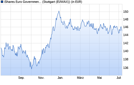 Performance des iShares Euro Government Bond 7-10yr UCITS ETF (Acc) (WKN A0X8SM, ISIN IE00B3VTN290)