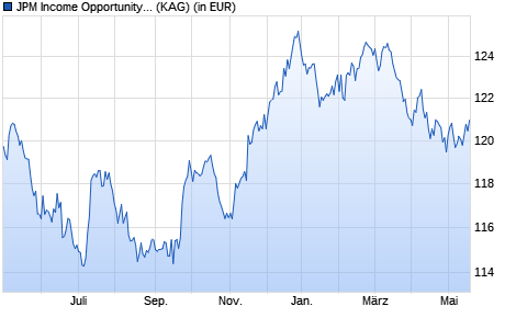 Performance des JPM Income Opportunity A (perf) (acc) - SEK (hedged) (WKN A0M47G, ISIN LU0323456383)