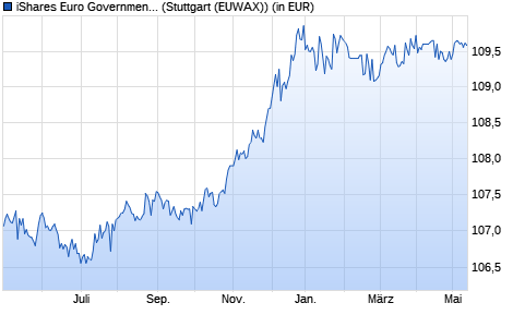 Performance des iShares Euro Government Bond 1-3yr UCITS ETF (Acc) (WKN A0X8SK, ISIN IE00B3VTMJ91)