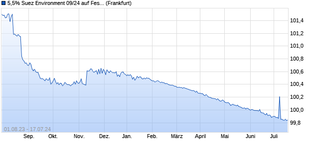 5,5% Suez Environment 09/24 auf Festzins (WKN A1AJ7T, ISIN FR0010780528) Chart