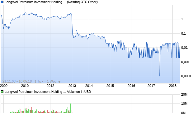 Longwei Petroleum Investment Holding Ltd Aktie Chart