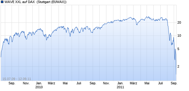 WAVE XXL auf DAX [Deutsche Bank AG] (WKN: DB2NV5) Chart