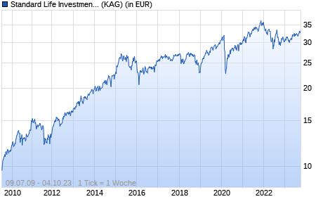 Performance des Standard Life Investments Global SICAV - Global Equities Fund A Acc EUR (WKN A0RFNB, ISIN LU0409055612)