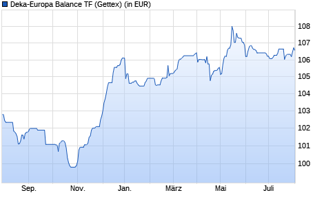 Performance des Deka-Europa Balance TF (WKN DK1CHH, ISIN DE000DK1CHH6)