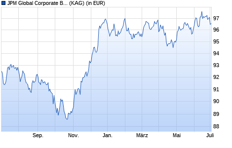 Performance des JPM Global Corporate Bond C (acc) - EUR (hedged) (WKN A0NEJ4, ISIN LU0439179432)