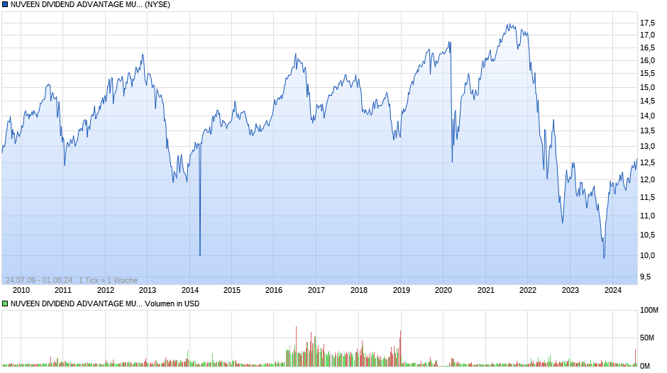 NUVEEN DIVIDEND ADVANTAGE MUNI Chart