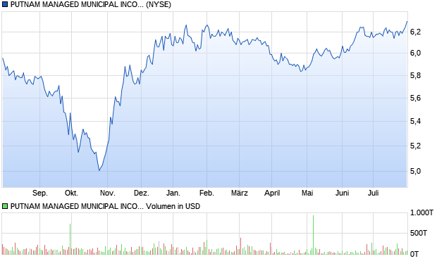 PUTNAM MANAGED MUNICIPAL INCOM Aktie Chart