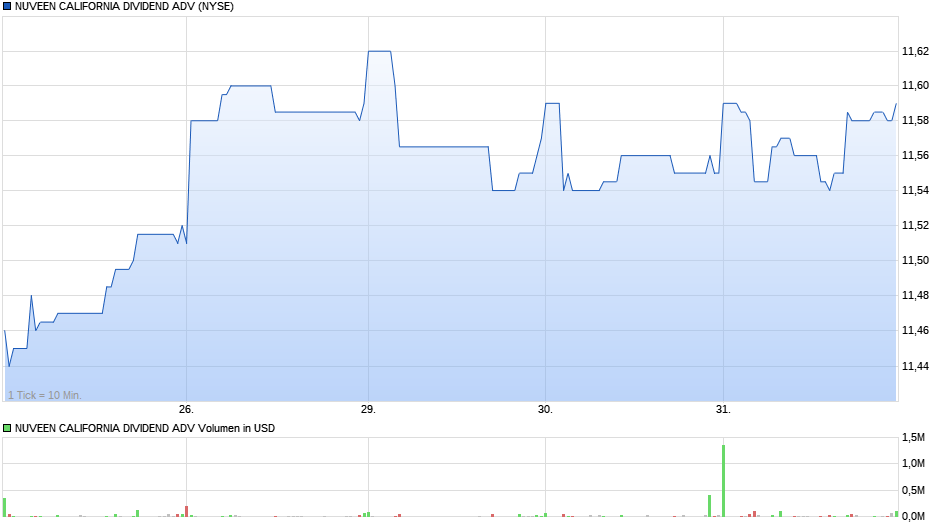 NUVEEN CALIFORNIA DIVIDEND ADV Chart