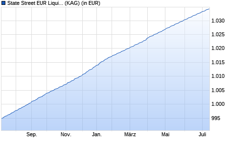Performance des State Street EUR Liquidity LVNAV Fund I Acc. (WKN A0RPTT, ISIN IE00B1XG4871)