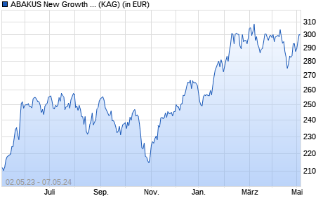 Performance des ABAKUS New Growth Stocks (WKN A0RGKU, ISIN LU0418573316)