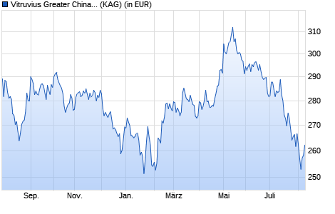 Performance des Vitruvius Greater China Equity B USD (WKN A0X9LD, ISIN LU0431685097)