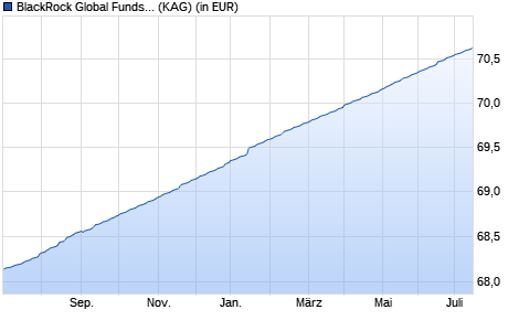 Performance des BlackRock Global Funds - Euro Reserve Fund E2 EUR (WKN A0X83R, ISIN LU0432366952)