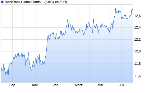 Performance des BlackRock Global Funds - Global Corporate Bond Fund E2 USD (WKN A0PG8T, ISIN LU0326961470)