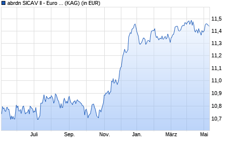 Performance des abrdn SICAV II - Euro Corporate Bond Fund A auss. (WKN A0PCZZ, ISIN LU0277136965)