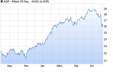 Performance des AGIF - Allianz US Equity Fund - AT - SGD (WKN A0X8FK, ISIN LU0417517546)