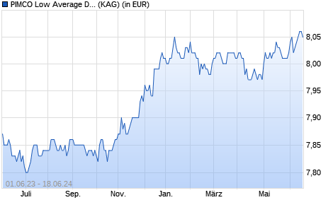 Performance des PIMCO Low Average Duration Fund E EUR Hed. acc (WKN A0X91E, ISIN IE00B283G405)