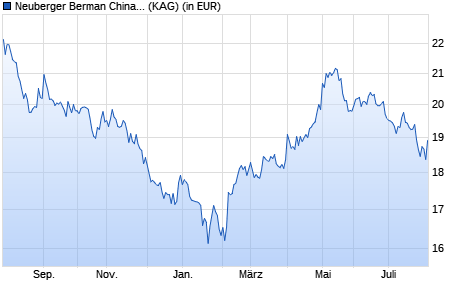 Performance des Neuberger Berman China Equity Fund USD A Acc. (WKN A0X8X4, ISIN IE00B543WZ88)