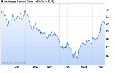 Performance des Neuberger Berman China Equity Fund EUR I Acc. (WKN A0X8X7, ISIN IE00B54BLX33)