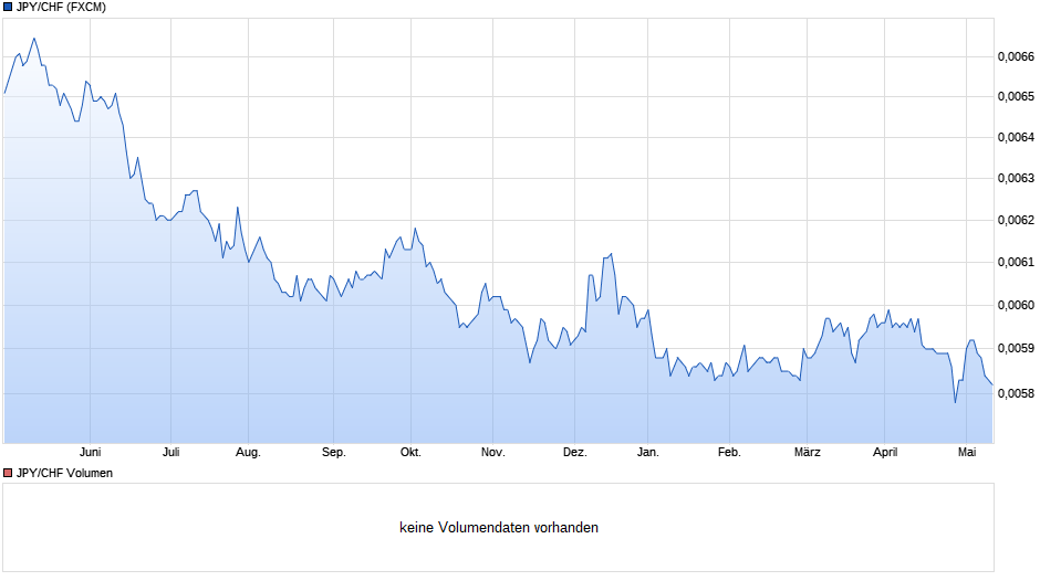 JPY/CHF (Japanischer Yen / Schweizer Franken) Chart