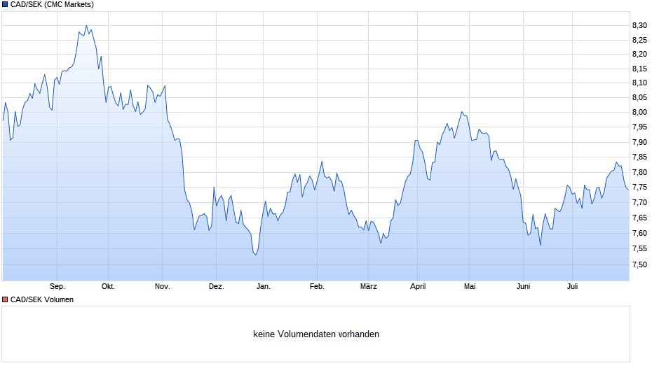 CAD/SEK (Kanadische Dollar / Schwedische Krone) Chart