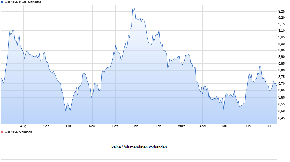 CHF/HKD (Schweizer Franken / Hongkong-Dollar) Chart