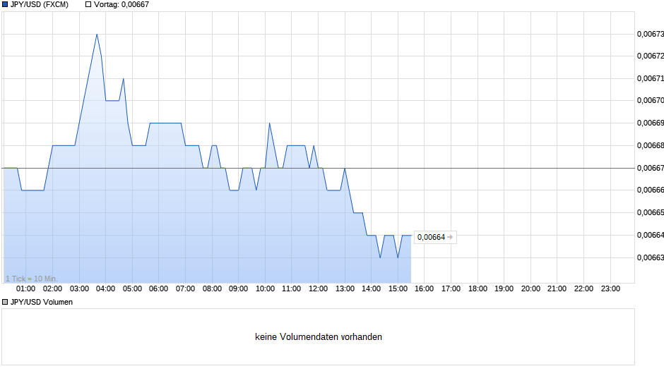 JPY/USD (Japanischer Yen / US-Dollar) Chart