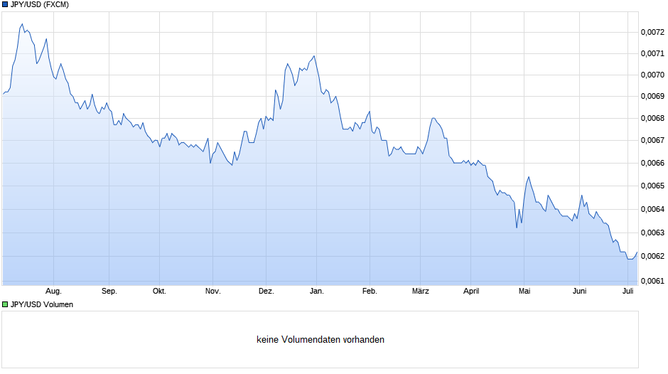 JPY/USD (Japanischer Yen / US-Dollar) Chart
