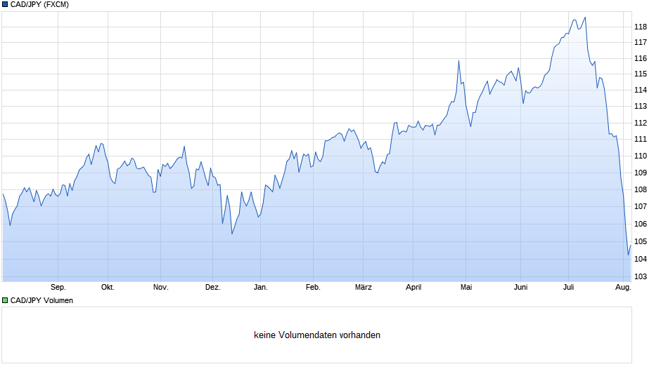 CAD/JPY (Kanadische Dollar / Japanischer Yen) Chart