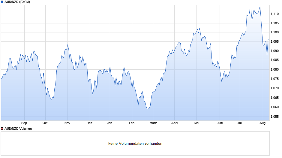 AUD/NZD (Australischer Dollar / Neuseeland Dollar) Chart