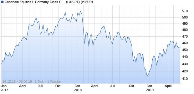 Performance des Candriam Equities L Germany Class C EUR Cap (WKN 987090, ISIN LU0093601408)