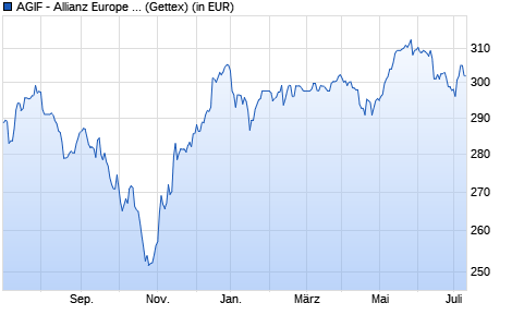 Performance des AGIF - Allianz Europe Small Cap Equity - AT - EUR (WKN A0MPE8, ISIN LU0293315296)