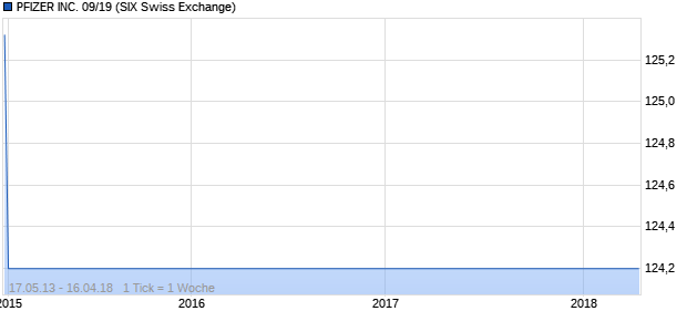 PFIZER INC. 09/19 (WKN A0T76E, ISIN US717081DB62) Chart